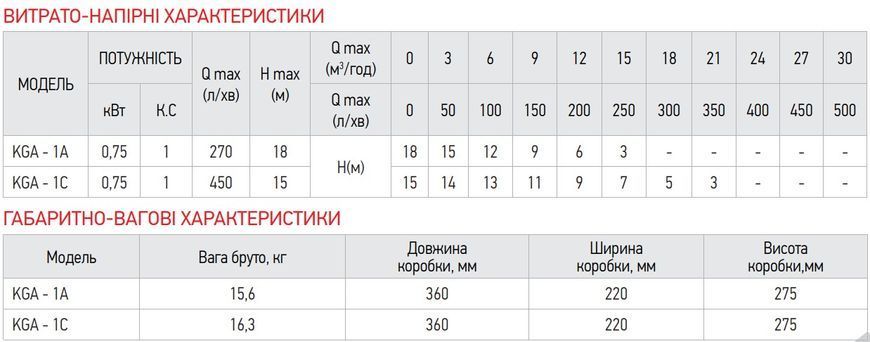 Насос поверхневий відцентровий KOER KGA-1С (KP2656) KP2656 фото