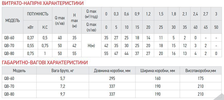 Насос поверхневий вихровий Koer QB-60 (KP2651) KP2651 фото